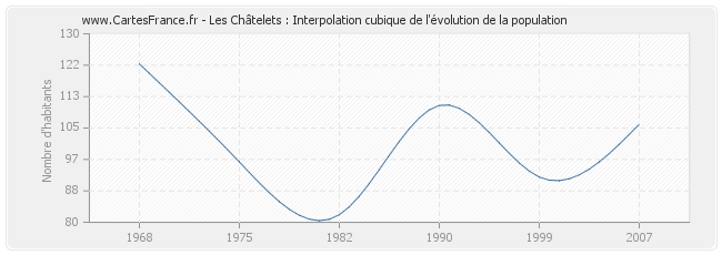 Les Châtelets : Interpolation cubique de l'évolution de la population